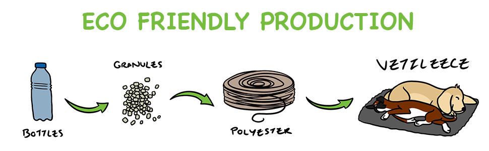 Illustration showing eco friendly Vetfleece production from recycled plastic bottles to granules, polyester fibres, and finished dog bedding.
